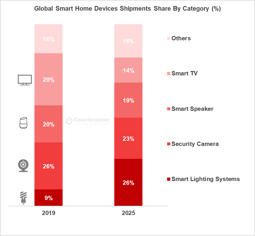 counterpoint Smart Home Market Share expected 2025