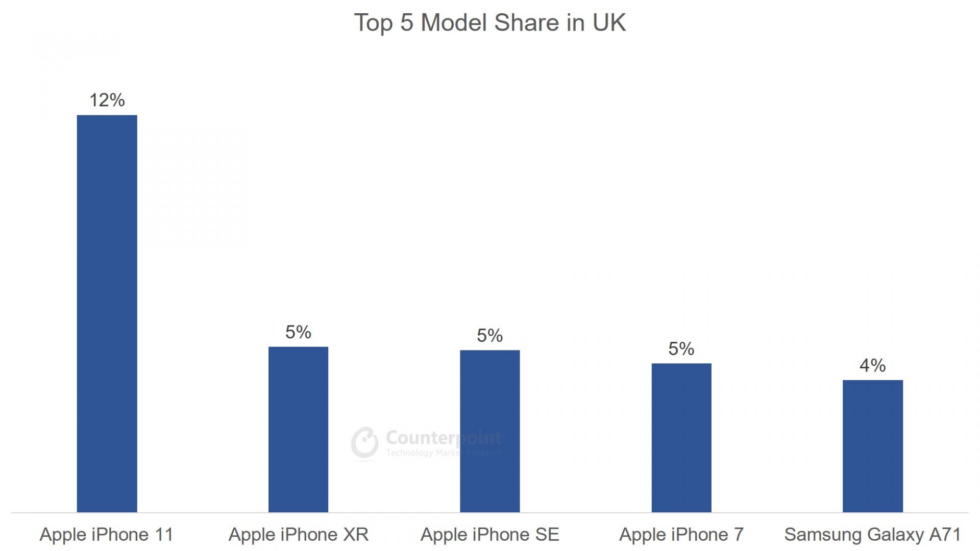 的计谋nterpoint Top 5 Smartphone Model Share in UK
