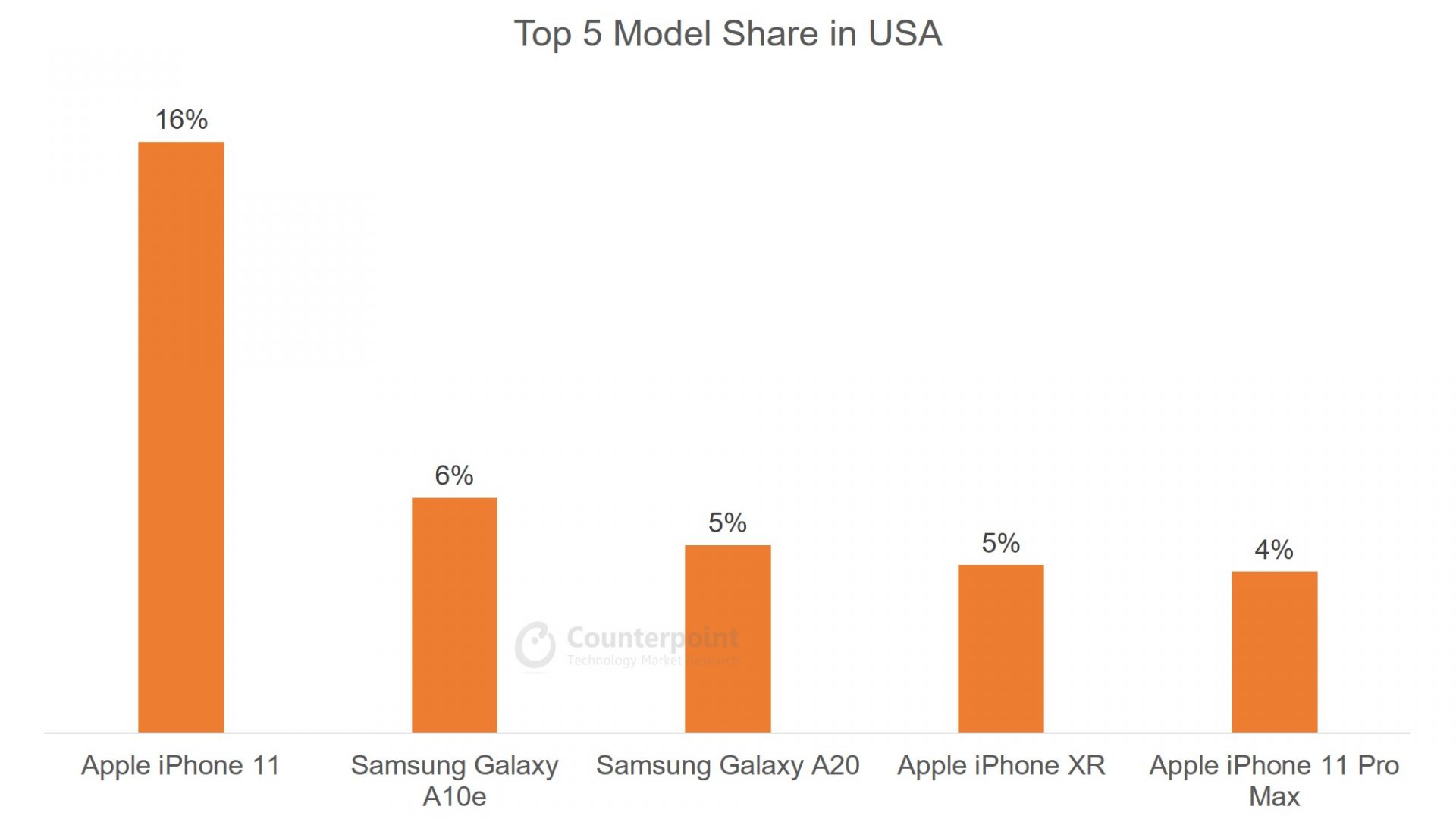 Counterpoint: (Apr 2020) Top 5 Smartphone Model Share in USA