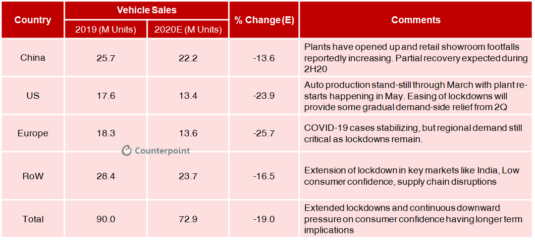 Counterpoint: COVID19 Impact on Global Automotive Sales in 2020