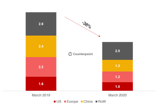 Counterpoint: COVID-19 Automotive Sales Forecast by Region
