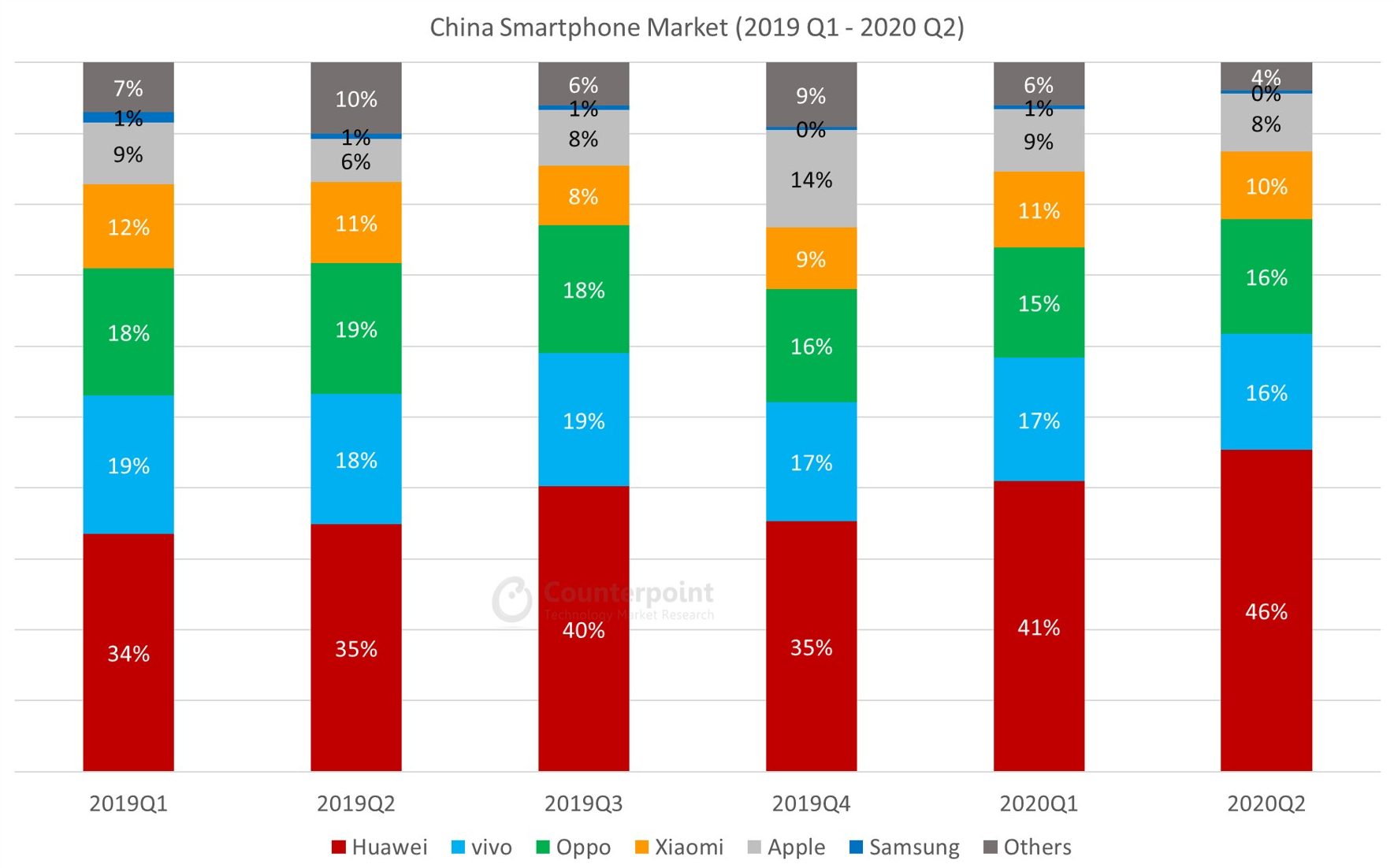Counterpoint中国智能手机季度市场数据(2019Q1 - 2020Q2)