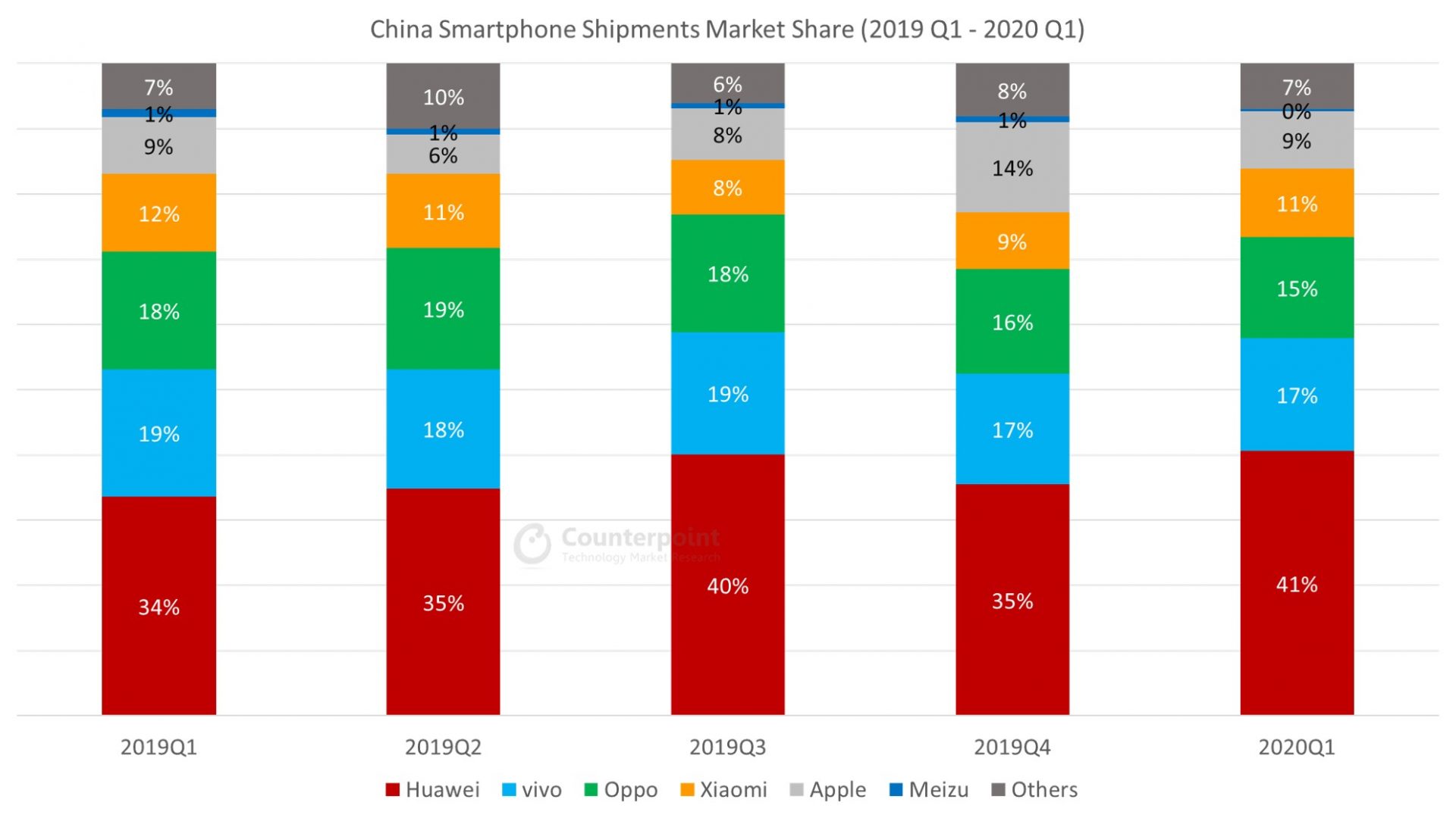 2020年第一季度中国智能手机出货量市场份额