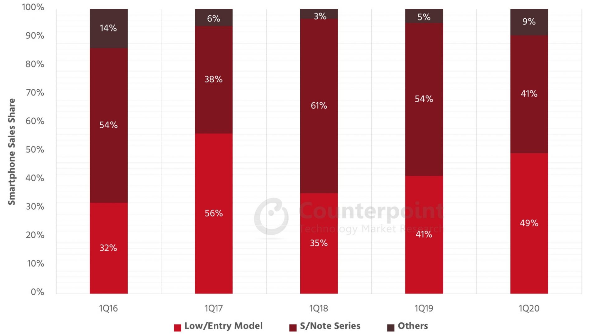 Counterpoint Samsung smartphone sales share by product group, Korea