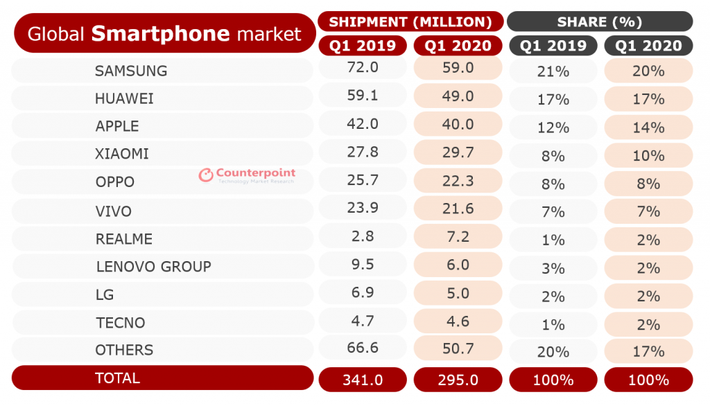 Counterpoint智能手机出货量市场份额2019年第一季度和2020年第一季度