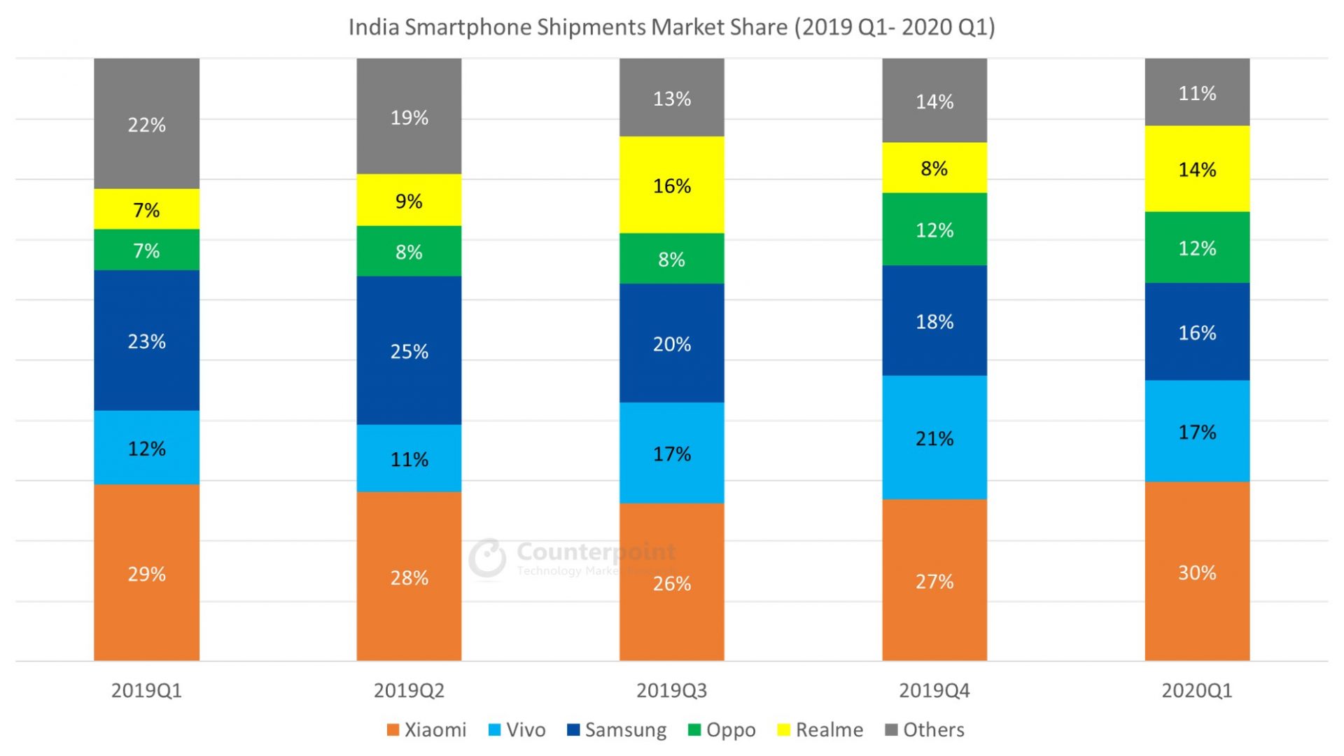 2020年第一季度印度智能手机出货量市场份额