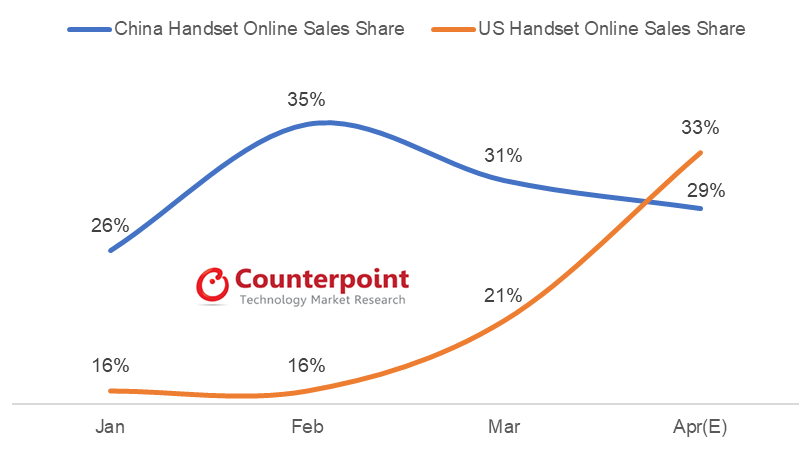 Counterpoint每月在线总销售额，中国和美国在Covid-19期间