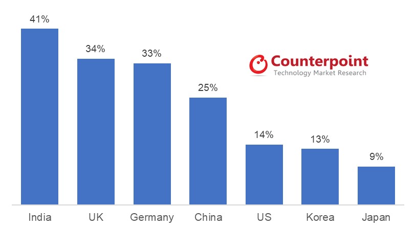 Counterpoint Covid-19影响：按国家 /地区按手机销售的在线份额，2019年