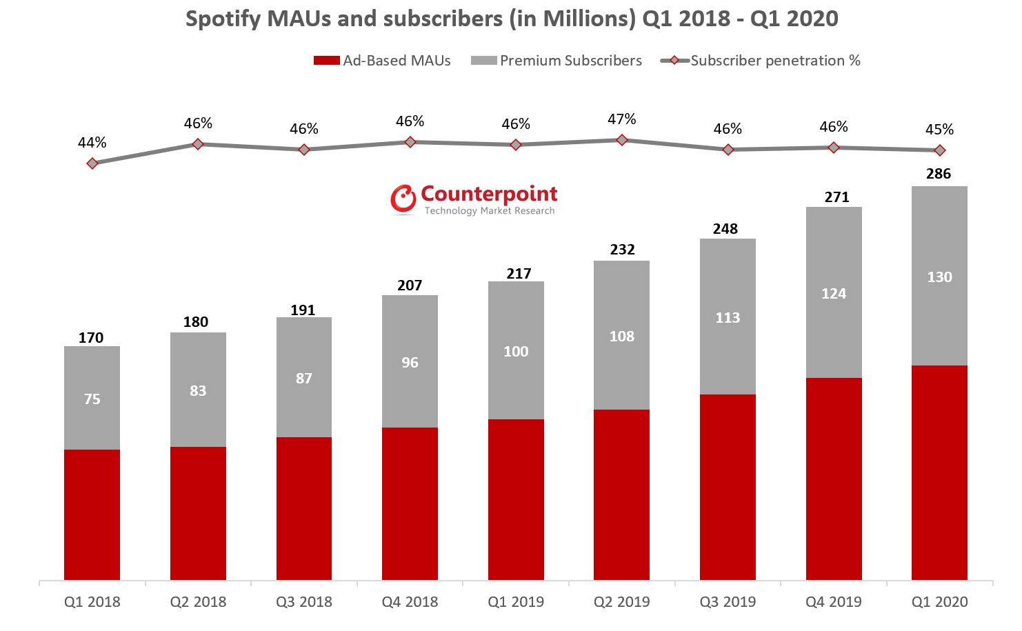 Spotify 2018年第一季度至2020年第一季度的mau和订户(以百万计