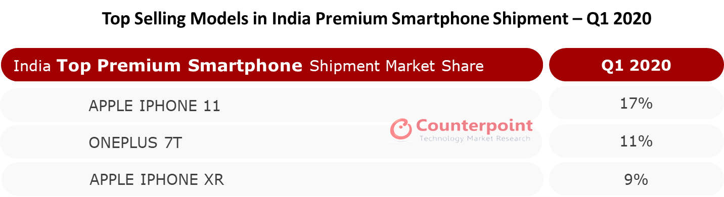 Counterpoint在印度高端智能手机出货量中最畅销的型号