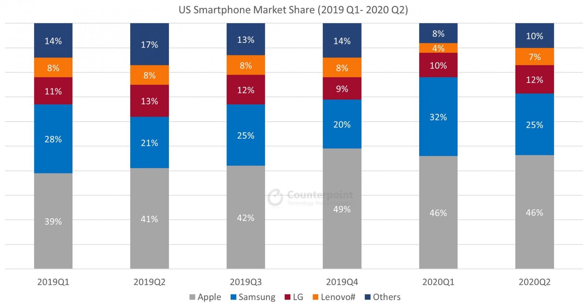 对比美国智能手机季度市场数据(2019Q1 – 2020Q2)
