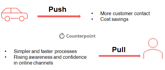 Counterpoint:推动数字零售转型的因素
