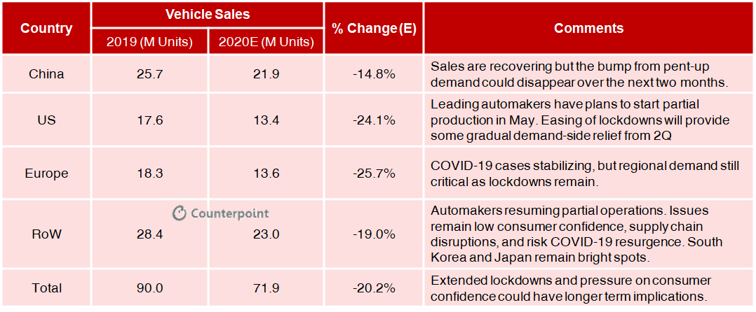Counterpoint:COVID19 Impact on Automotive Sales