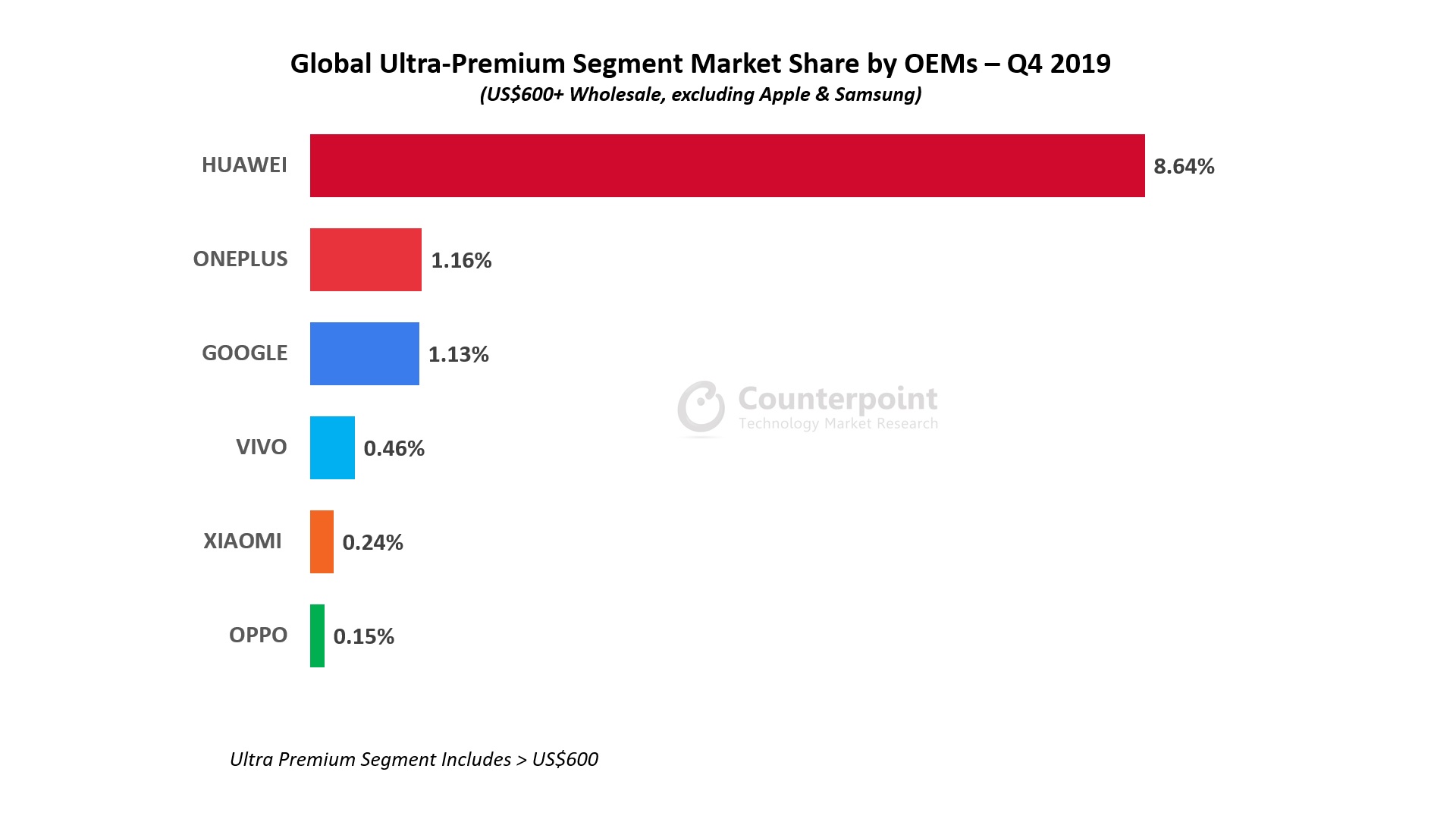 counterpoint xiaomi global ultra premium market share