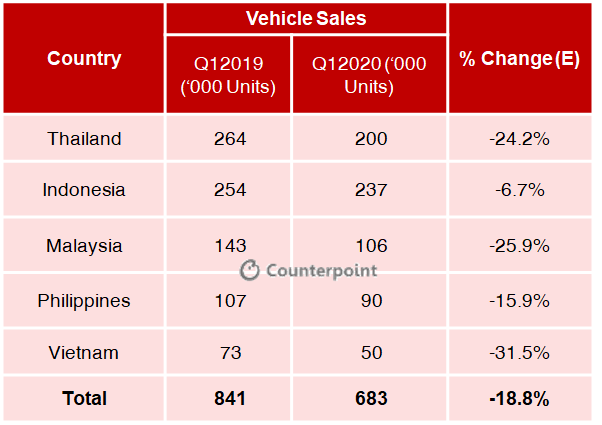 Counterpoint: COVID19 ASEAN Automotive Sales