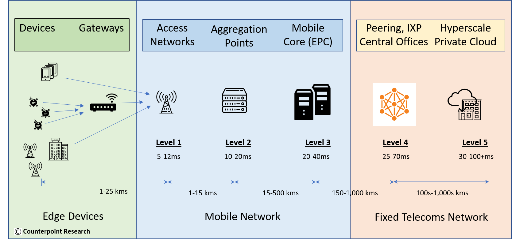 对位:适用于5G网络中的低延迟MEC位置