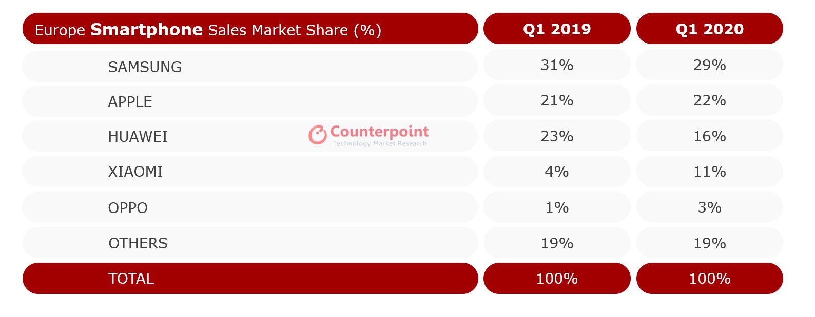 Europe Smartphone Sales Market Share (%), Q1 2019 vs Q1 2020