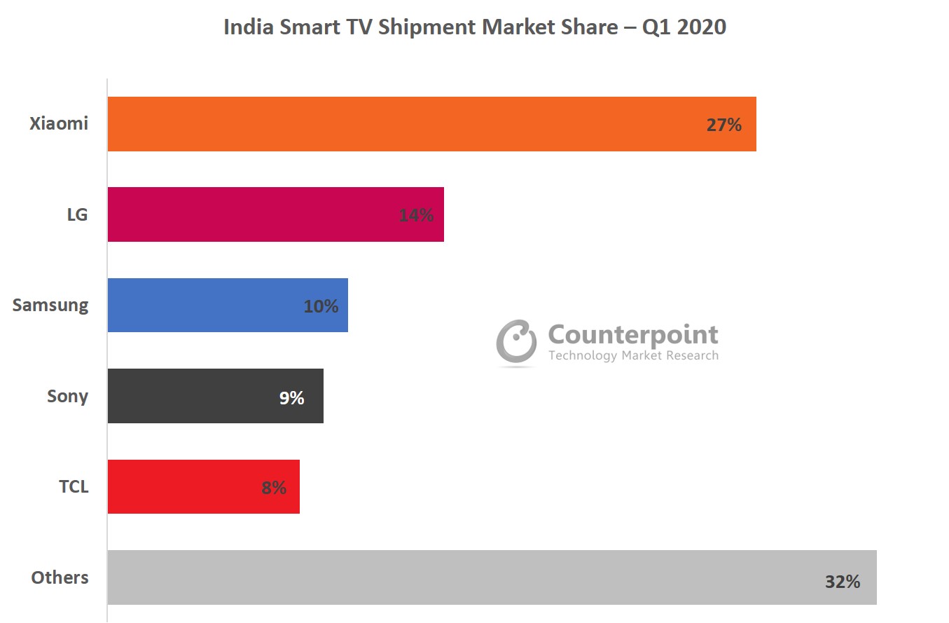 智能手机厂商在智能电视市场的崛起