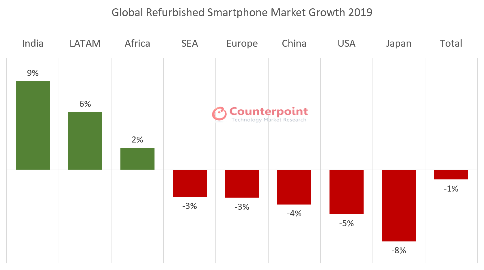 Counterpoint: 2019年全球翻新智能手机市场下滑1%