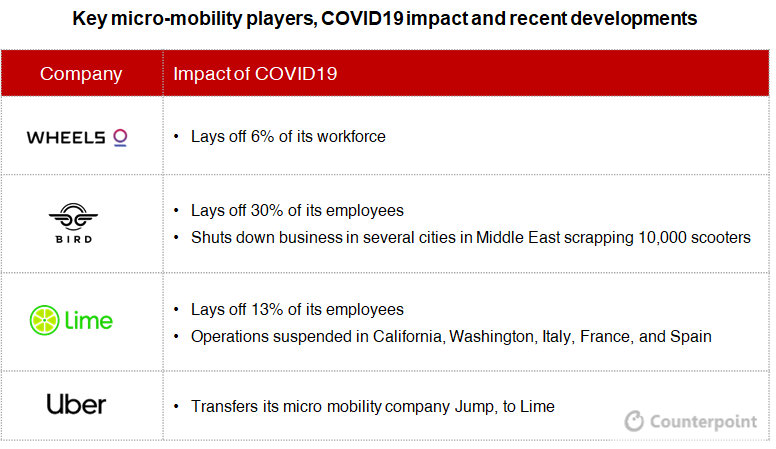 Counterpoint: COVID19 Impact on Micromobility