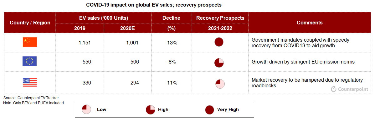 Counterpoint: COVID19 Impact on EV sales