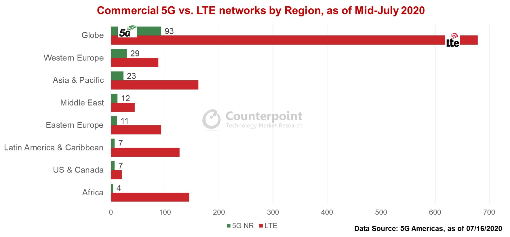 欧洲、亚太地区拥有最多的5G网络
