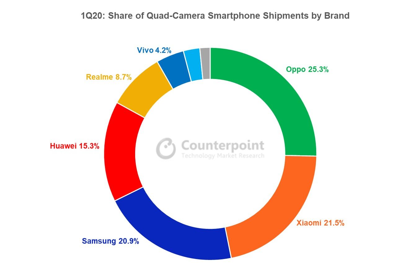 Counterpoint OPPO, Xiaomi and Samsung Led the Quad-camera Race