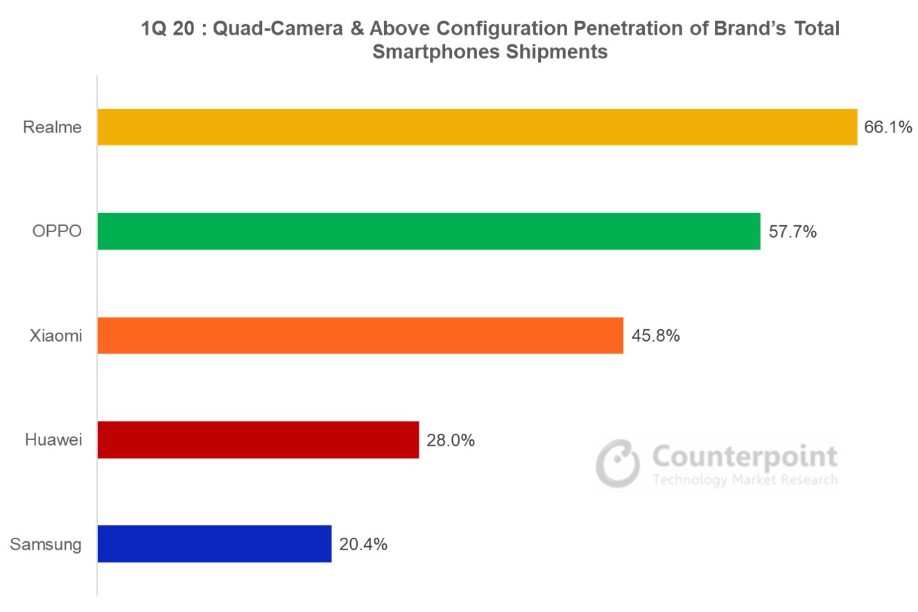 Counterpoint Quad-Camera & Above Configuration Penetration of Brand's Total Smartphone Shipments