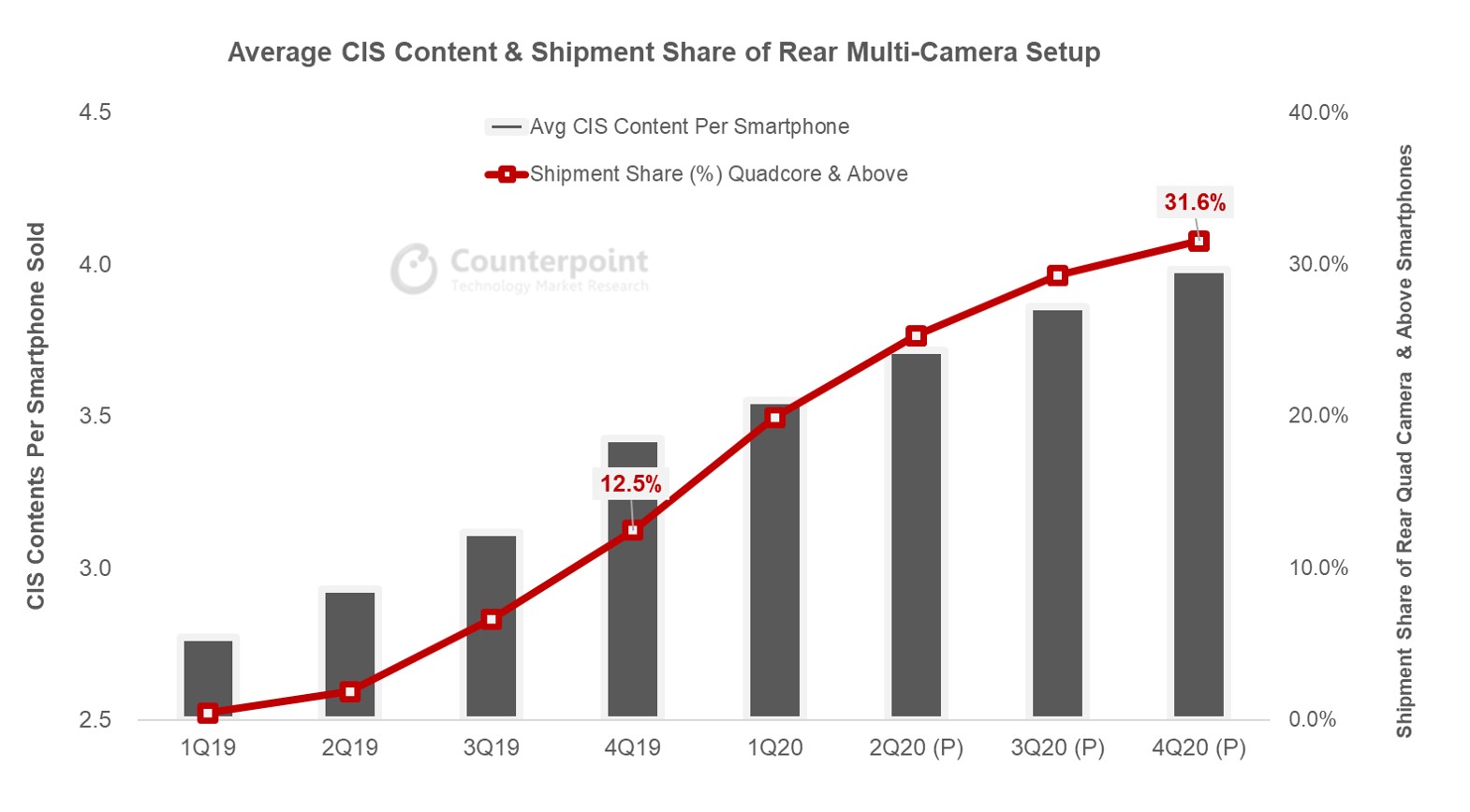 Counterpoint Smartphone industry continues the trend towards multi-camera systems