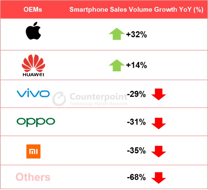 Counterpoint 2020年第二季度:智能手机ÓEMs销量年增长趋势