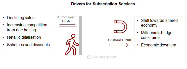 Counterpoint: Key drivers subscription car sales