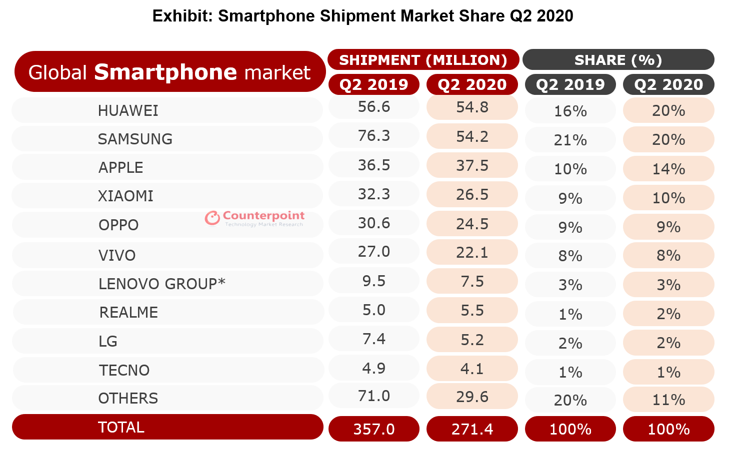 Counterpoint全球智能手机出货市场份额2020年第二季度