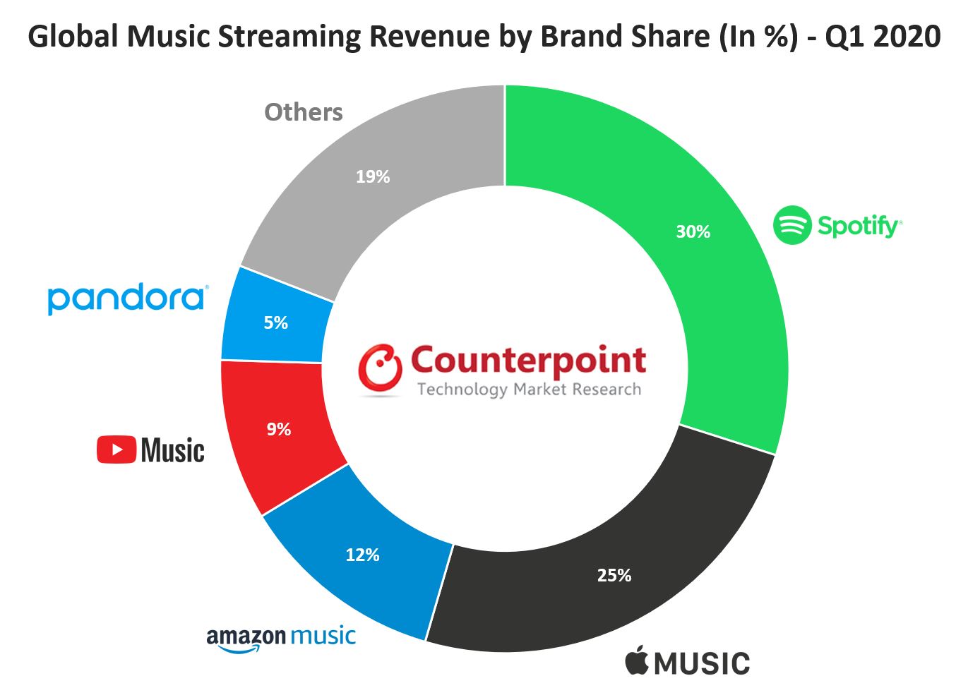 按品牌份额划分的全球音乐流媒体收入