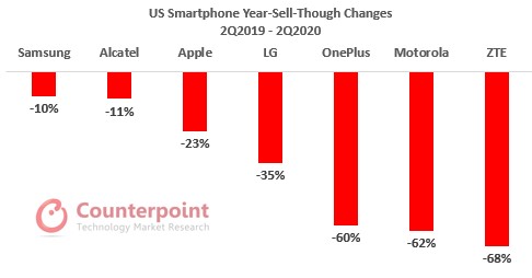 美国智能手机全年销售变化