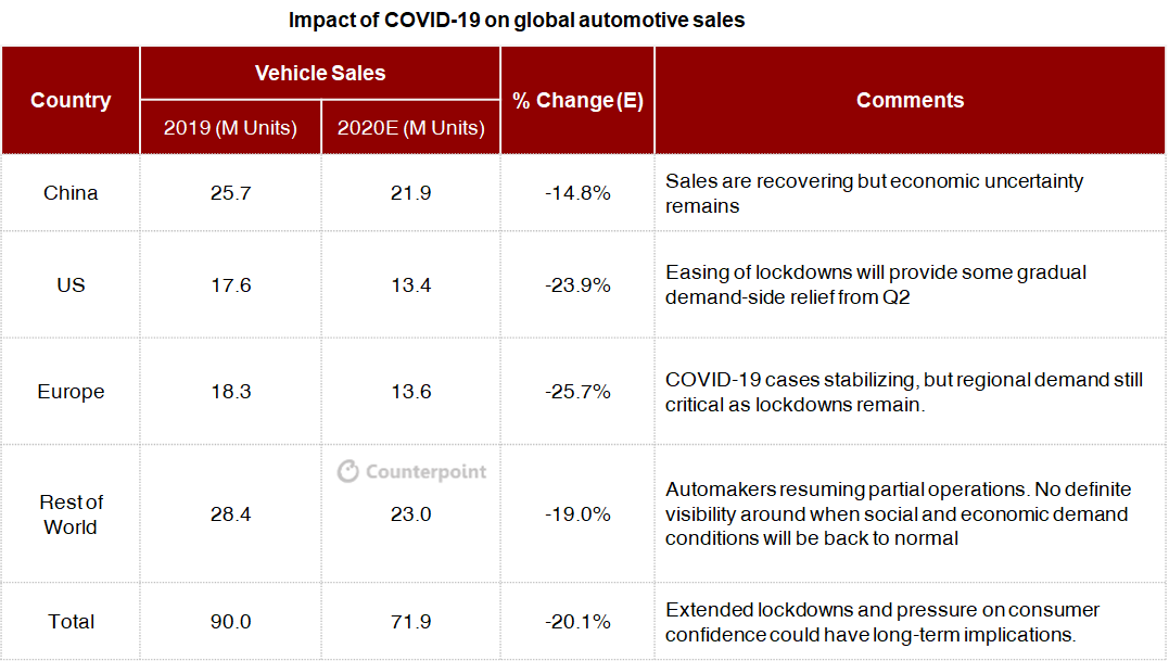Counterpoint: COVID-19 impact on global automotive market