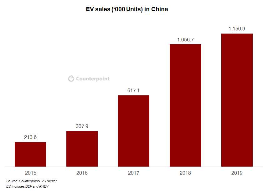 Counterpoint: Tesla in China market competition