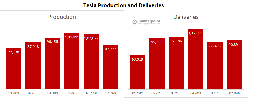 的计谋nterpoint: Tesla Q2 2020 results analysis