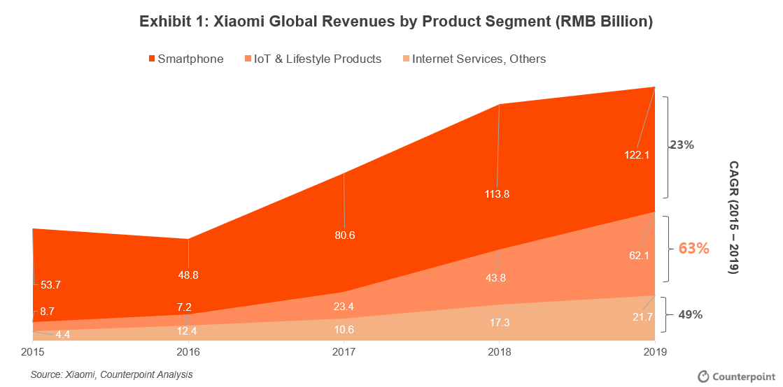 Counterpoint Xiaomi Global Revenues by Product Segment
