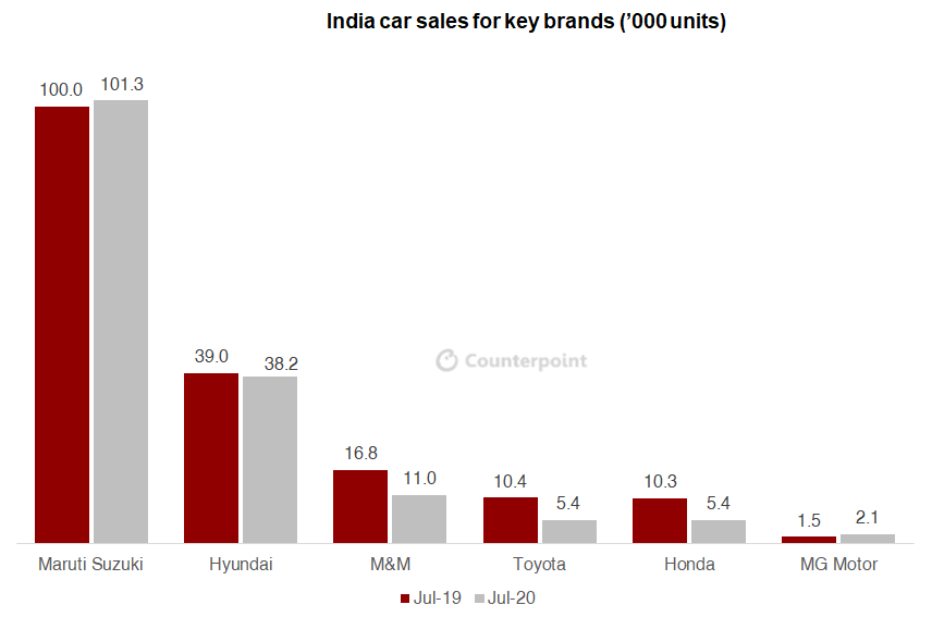 Counterpoint: COVID-19 India July car sales