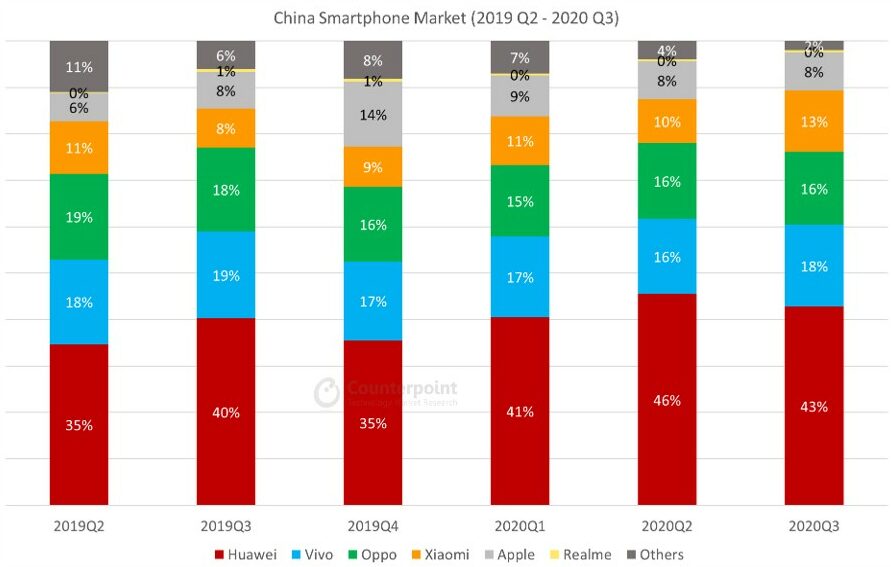 中国-智能手机市场份额- q2 - 2019第三季度- 2020