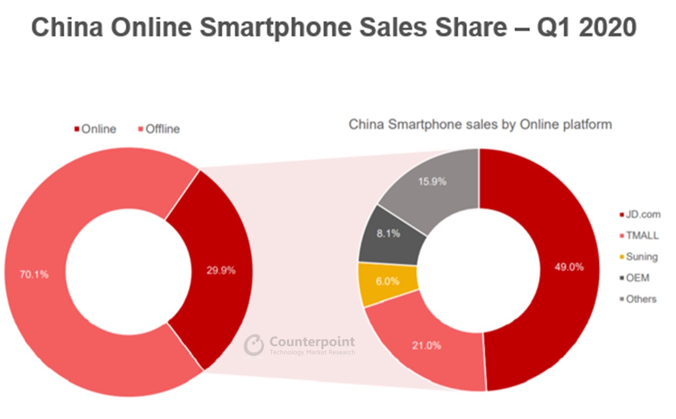 2020年第一季度各渠道中国智能手机销量对比