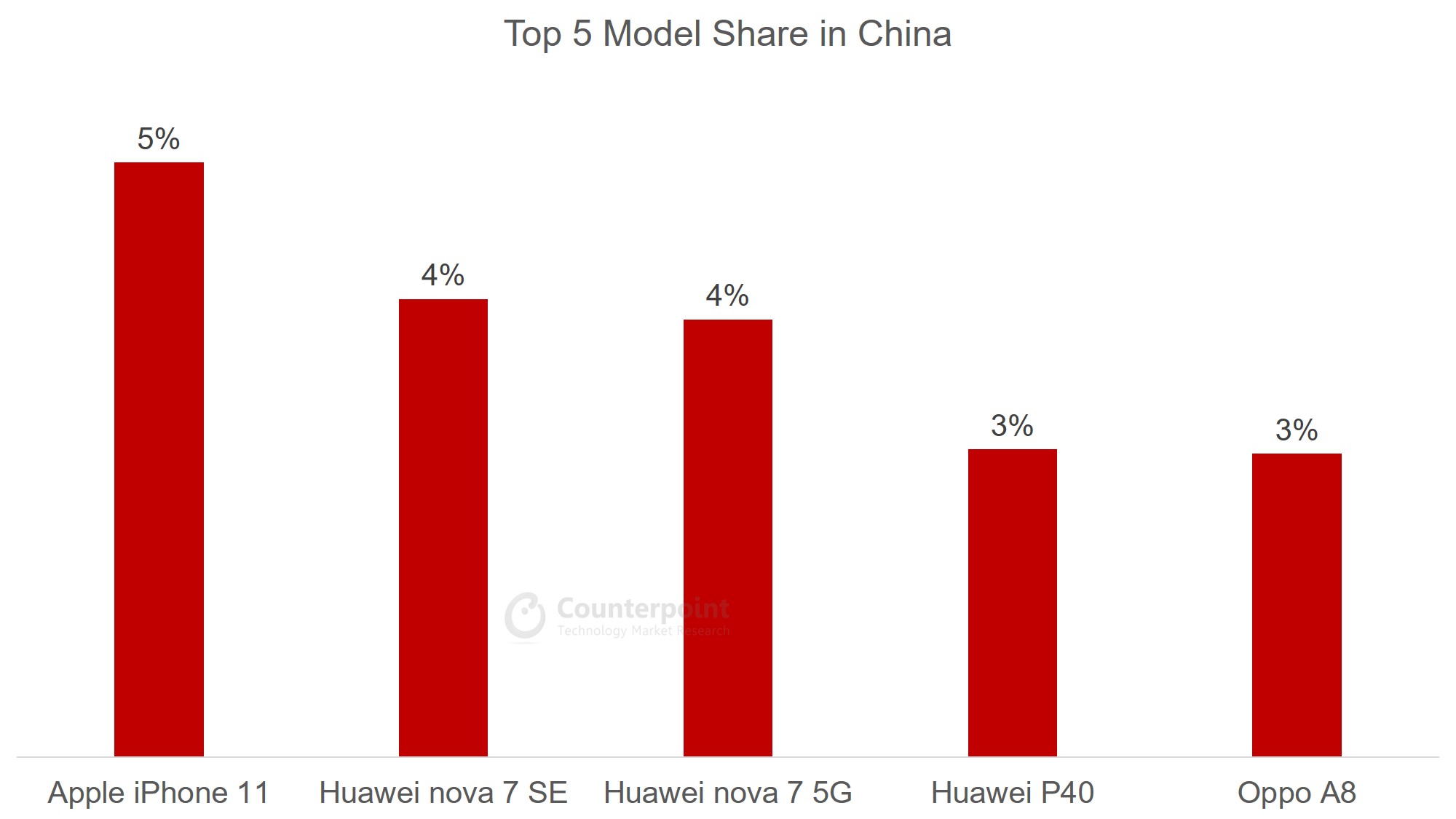 China - Top 5 Model Share - Jul 2020