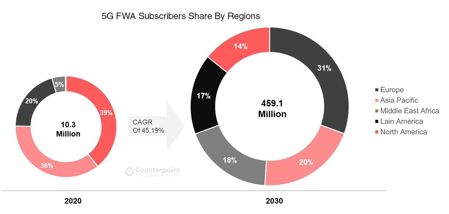 按地区对比5G消费者家庭FWA用户数