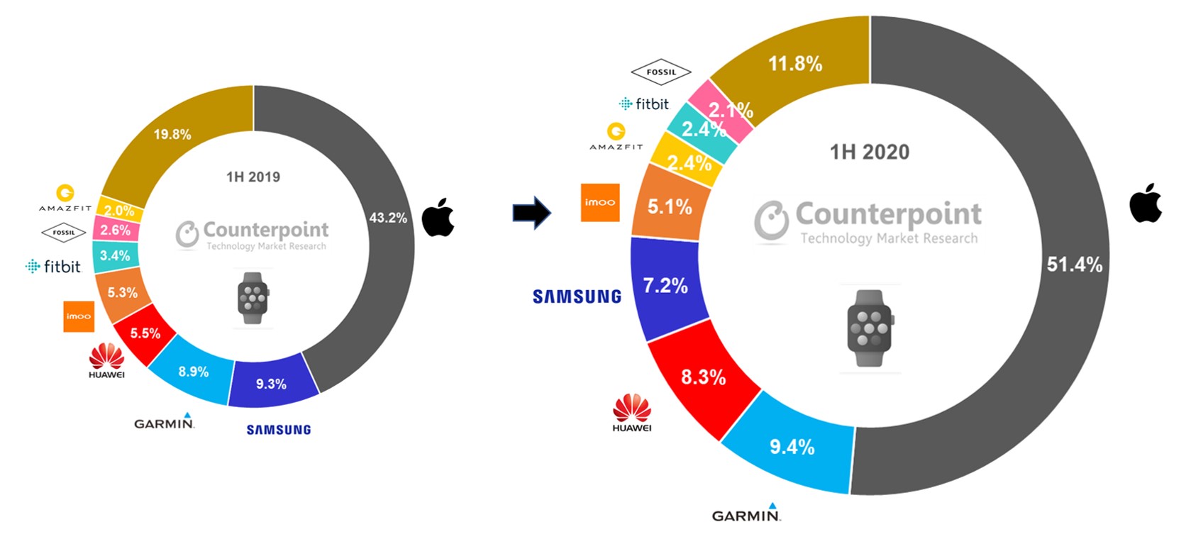 Counterpoint Research Global Smartwatch Shipment Revenue Share % in H1 2020 vs H1 2019