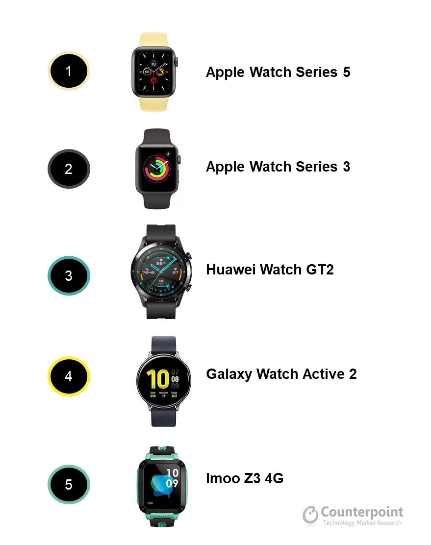 Counterpoint Global Smartwatch Best-Selling Models by Shipment Volumes, H1 2020