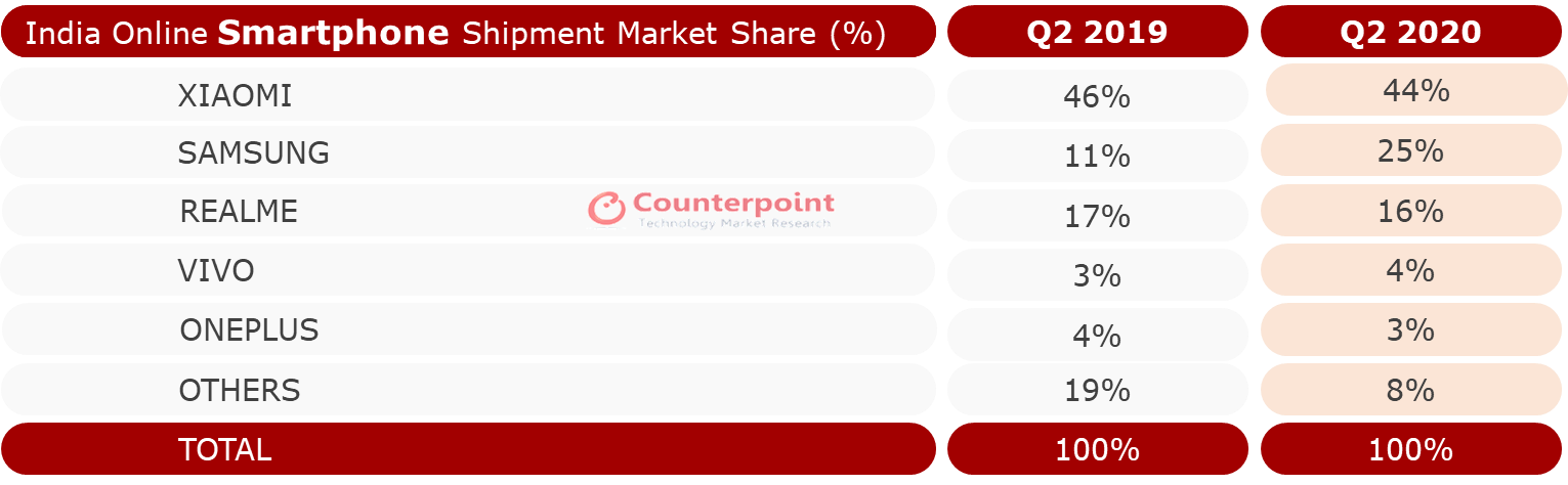 Counterpoint Research -按品牌分类的印度在线智能手机市场2020年第二季度