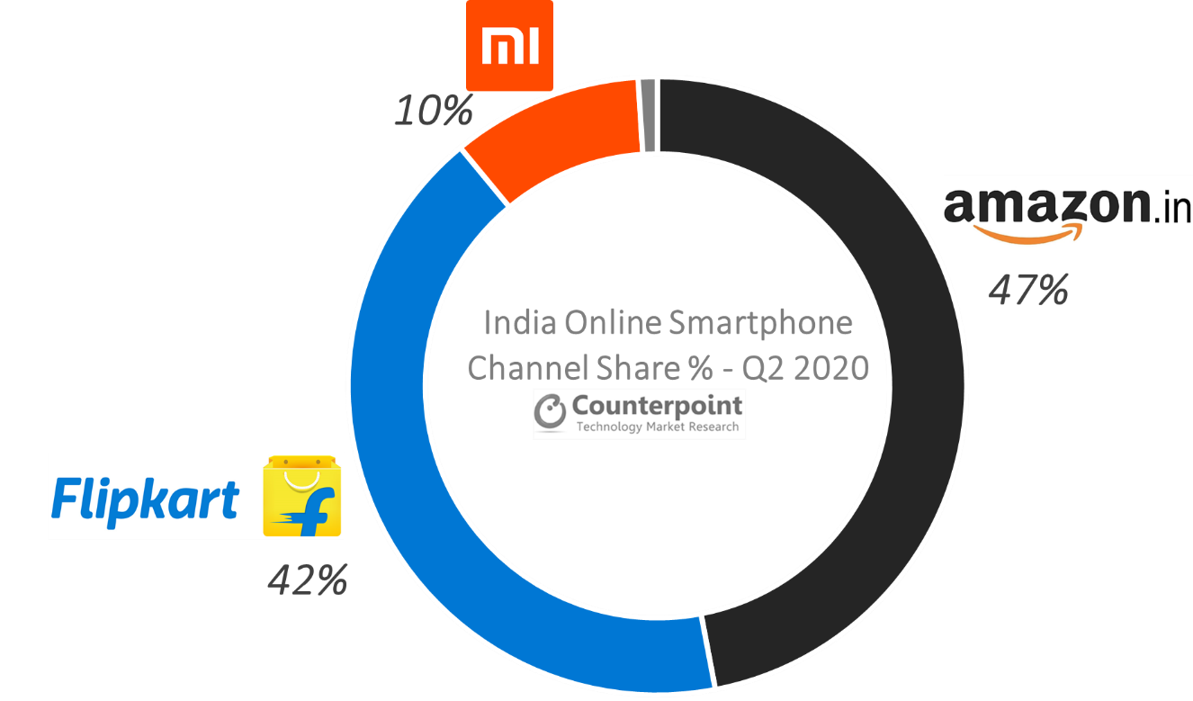 Counterpoint Research -按平台分类的印度在线智能手机市场2020年第二季度