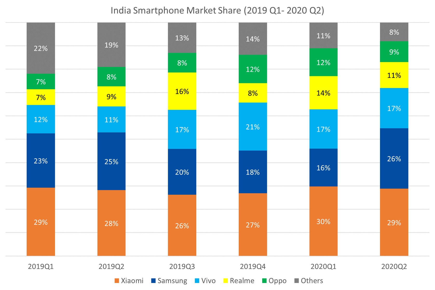 对比2019年第一季度至2020年第二季度印度智能手机市场份额