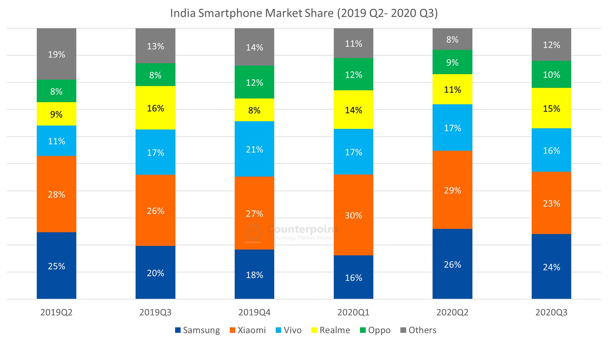 印度-智能手机市场份额——q2 - 2019第三季度- 2020