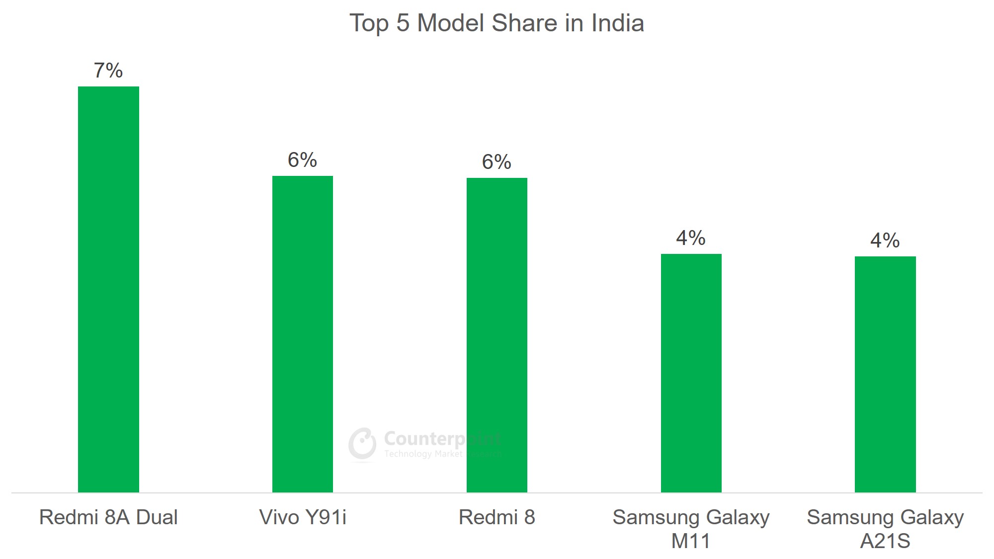 India - Top 5 Model Share - Jul 2020